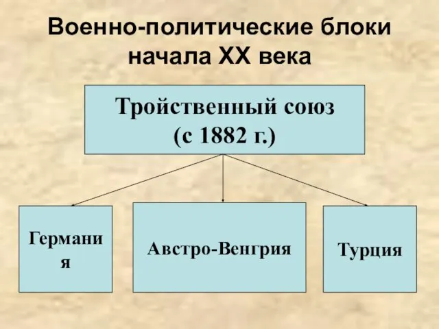 Военно-политические блоки начала ХХ века Тройственный союз (с 1882 г.) Германия Австро-Венгрия Турция