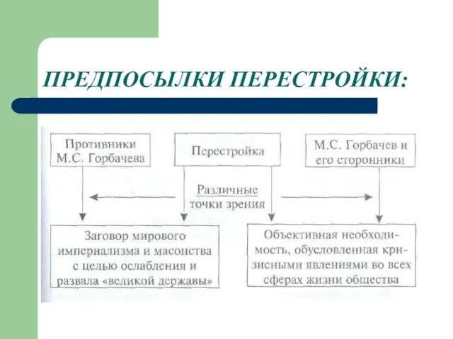 ПРЕДПОСЫЛКИ ПЕРЕСТРОЙКИ: