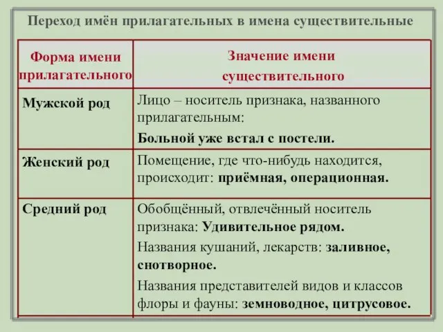 Переход имён прилагательных в имена существительные Обобщённый, отвлечённый носитель признака: Удивительное рядом.