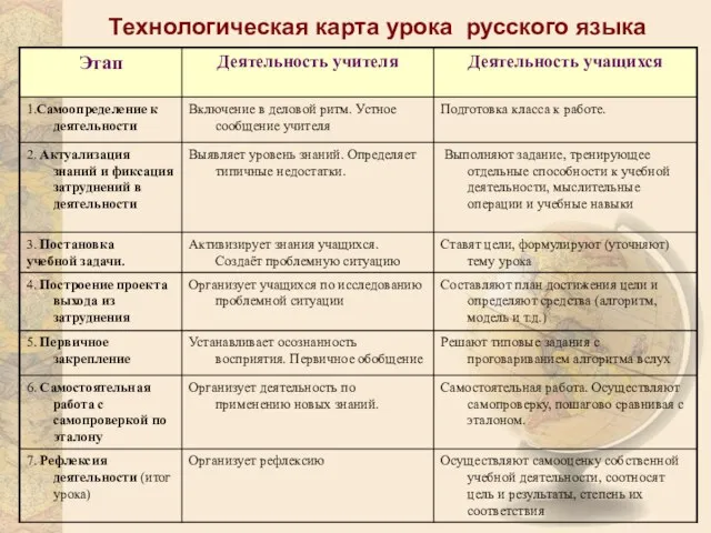 Технологическая карта урока русского языка