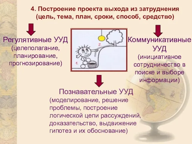 4. Построение проекта выхода из затруднения (цель, тема, план, сроки, способ, средство)