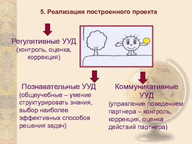 5. Реализация построенного проекта Регулятивные УУД (контроль, оценка, коррекция) Познавательные УУД (общеучебные