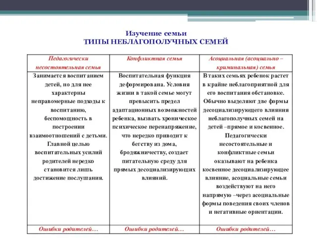 Изучение семьи ТИПЫ НЕБЛАГОПОЛУЧНЫХ СЕМЕЙ