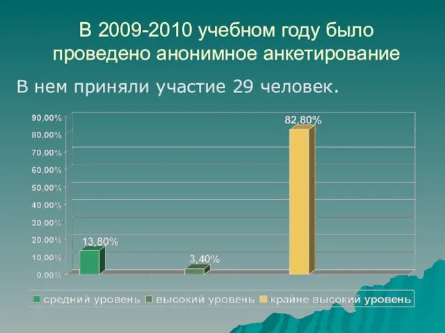 В 2009-2010 учебном году было проведено анонимное анкетирование В нем приняли участие 29 человек.