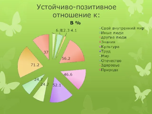 Устойчиво-позитивное отношение к: