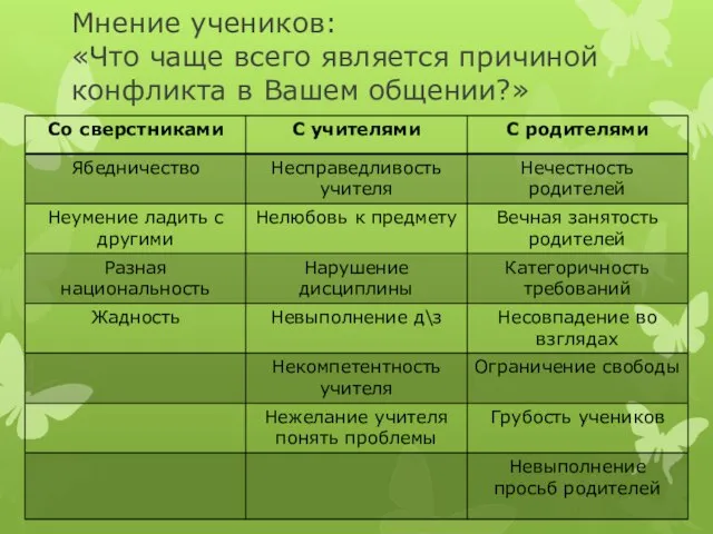 Мнение учеников: «Что чаще всего является причиной конфликта в Вашем общении?»