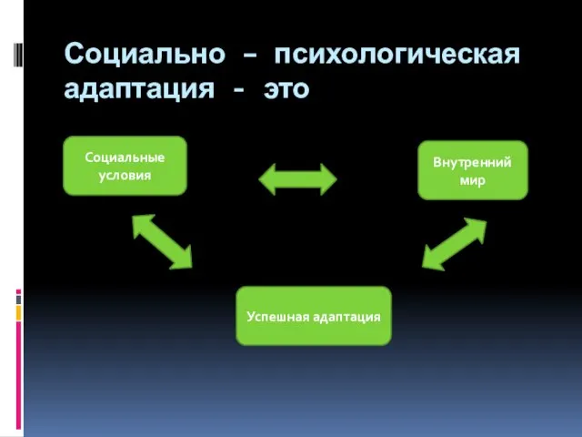 Социально – психологическая адаптация - это Социальные условия Внутренний мир Успешная адаптация