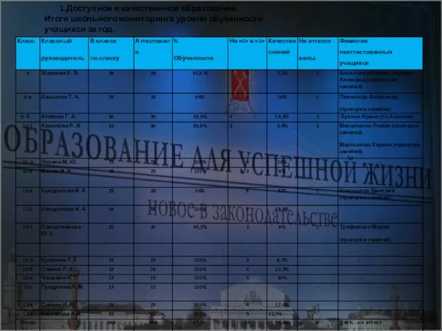 Доступное и качественное образование. Итоги школьного мониторинга уровня обученности учащихся за год.