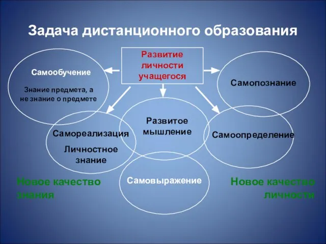 Задача дистанционного образования Развитие личности учащегося Знание предмета, а не знание о