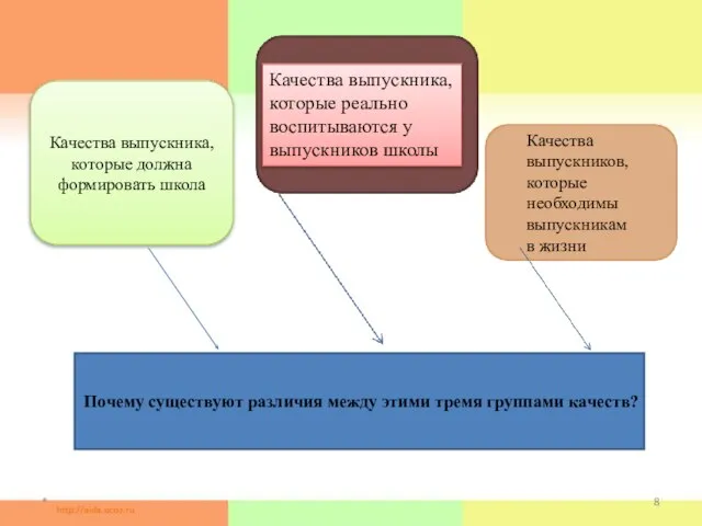 * Качества выпускника, которые должна формировать школа Почему существуют различия между этими