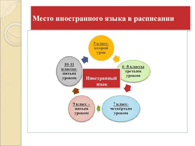 Место иностранного языка в расписании Иностранный язык