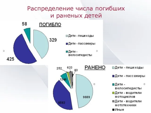 Распределение числа погибших и раненых детей