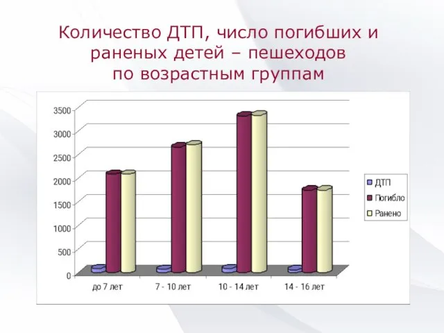 Количество ДТП, число погибших и раненых детей – пешеходов по возрастным группам