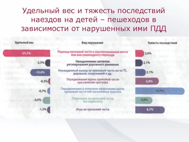 Удельный вес и тяжесть последствий наездов на детей – пешеходов в зависимости от нарушенных ими ПДД