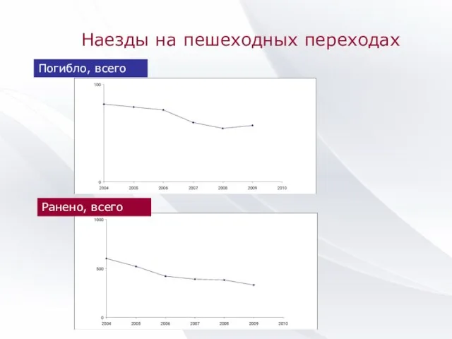 Наезды на пешеходных переходах Ранено, всего Погибло, всего