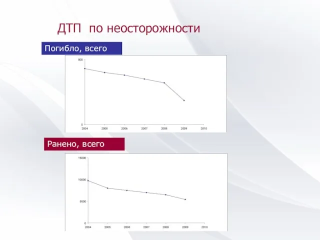 ДТП по неосторожности Ранено, всего Погибло, всего