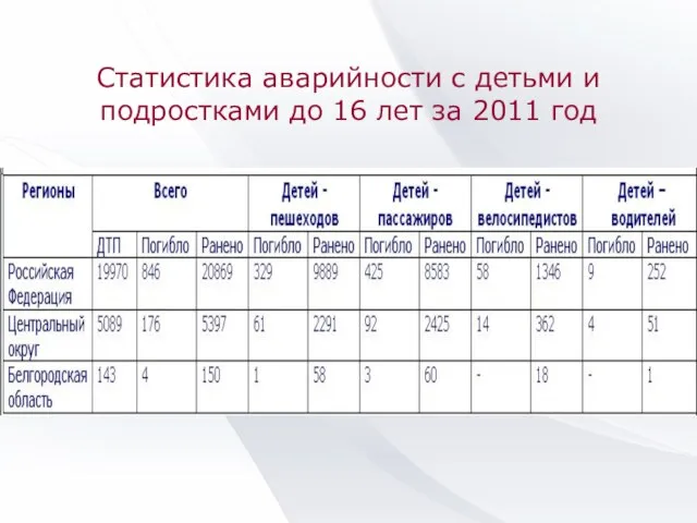 Статистика аварийности с детьми и подростками до 16 лет за 2011 год