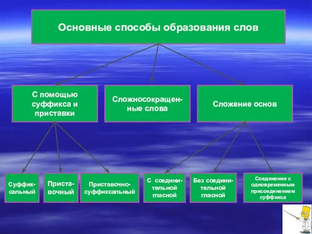 Основные способы образования слов С помощью суффикса и приставки Сложение основ Приста-вочный