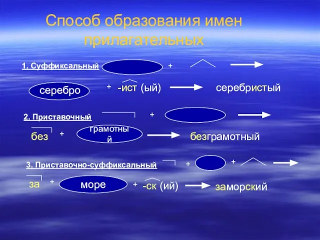 Способ образования имен прилагательных 1. Суффиксальный + серебро + -ист (ый) серебристый