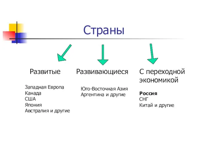 Страны Развитые Западная Европа Канада США Япония Австралия и другие Развивающиеся Юго-Восточная