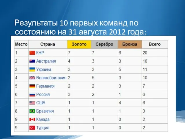 Результаты 10 первых команд по состоянию на 31 августа 2012 года: