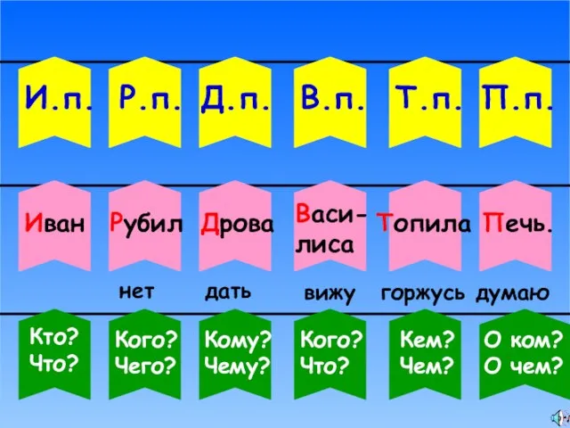 И.п. Р.п. Д.п. В.п. Т.п. П.п. Иван Рубил Дрова Васи- лиса Топила