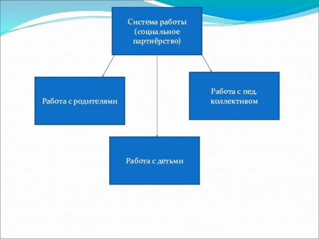 Система работы (социальное партнёрство) Работа с пед. коллективом Работа с детьми Работа с родителями