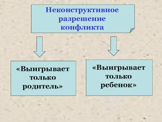 Неконструктивное разрешение конфликта «Выигрывает только родитель» «Выигрывает только ребенок»