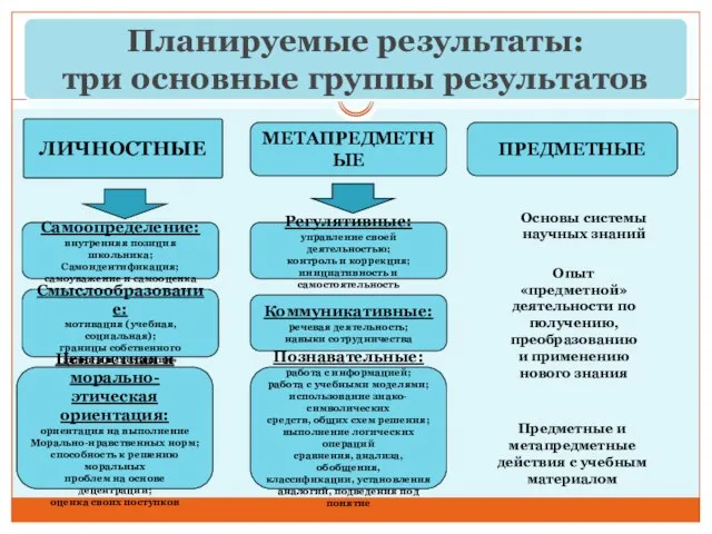 Планируемые результаты: три основные группы результатов ЛИЧНОСТНЫЕ МЕТАПРЕДМЕТНЫЕ ПРЕДМЕТНЫЕ Регулятивные: управление своей