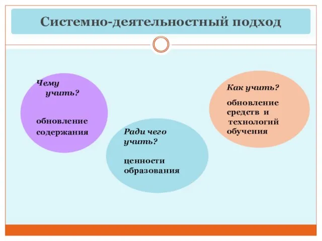 Системно-деятельностный подход Чему учить? обновление содержания Ради чего учить? ценности образования Как