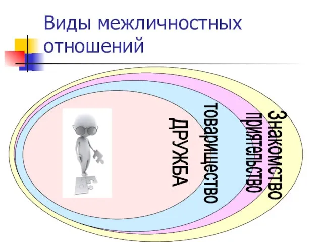 Виды межличностных отношений Знакомство товарищество ДРУЖБА приятельство