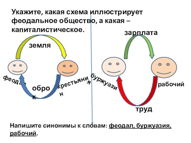 феодал крестьянин земля оброк буржуазия рабочий зарплата труд Укажите, какая схема иллюстрирует