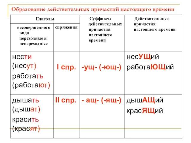 Образование действительных причастий настоящего времени