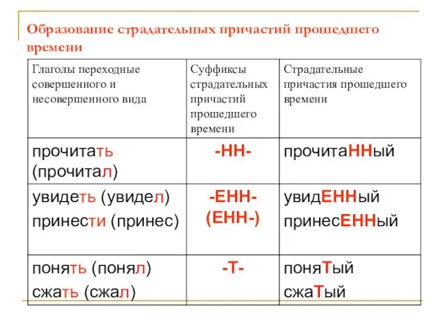 Образование страдательных причастий прошедшего времени