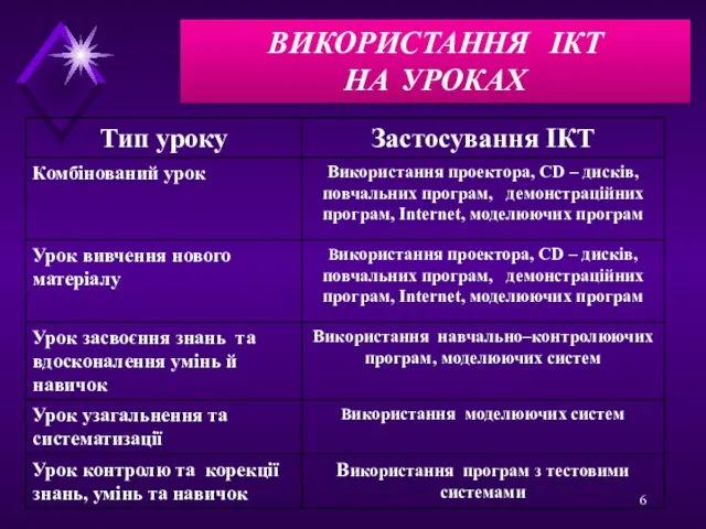 ВИКОРИСТАННЯ ІКТ НА УРОКАХ