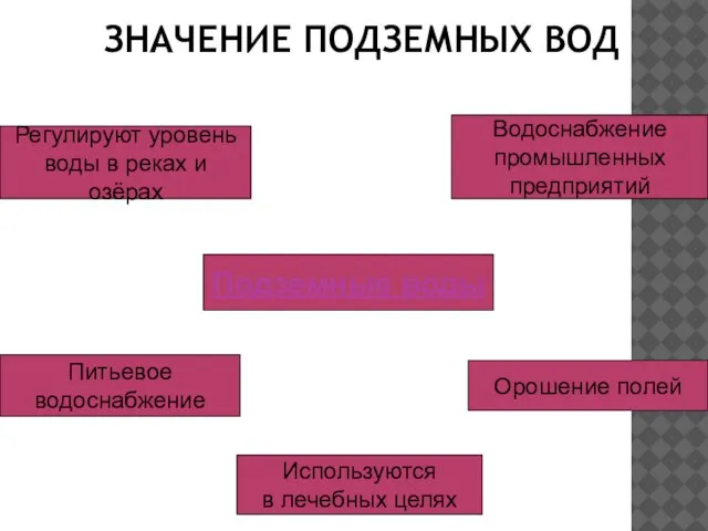 ЗНАЧЕНИЕ ПОДЗЕМНЫХ ВОД Подземные воды Питьевое водоснабжение Регулируют уровень воды в реках