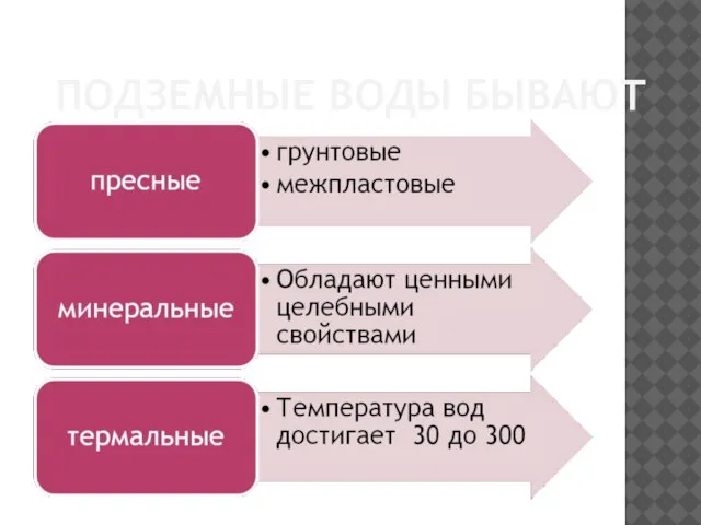 ПОДЗЕМНЫЕ ВОДЫ БЫВАЮТ