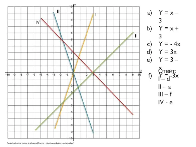 I II III IV Y = x – 3 Y = x