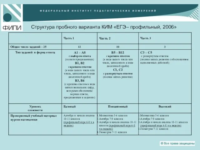 Структура пробного варианта КИМ «ЕГЭ– профильный, 2006»