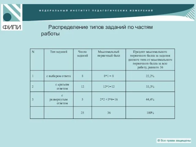 Распределение типов заданий по частям работы