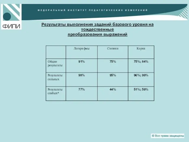 Результаты выполнения заданий базового уровня на тождественные преобразования выражений