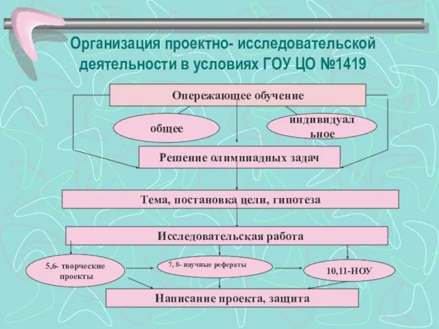 Организация проектно- исследовательской деятельности в условиях ГОУ ЦО №1419 Опережающее обучение общее