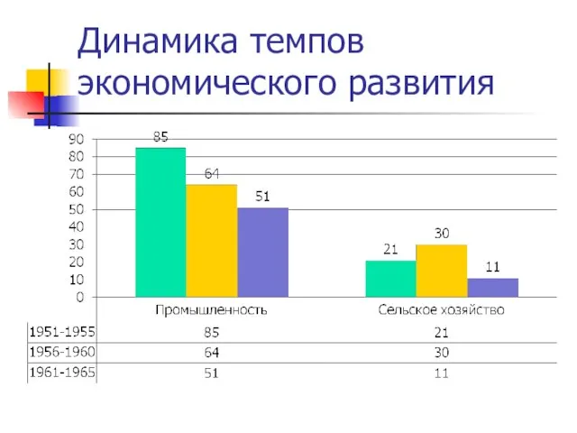 Динамика темпов экономического развития