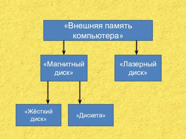 «Внешняя память компьютера» «Магнитный диск» «Лазерный диск» «Жёсткий диск» «Дискета»