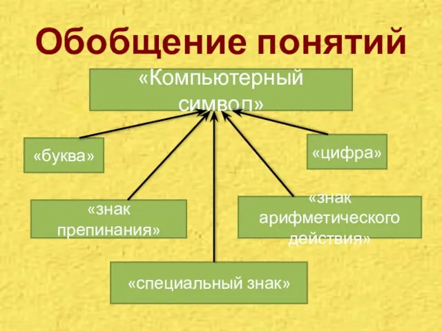 Обобщение понятий «Компьютерный символ» «буква» «знак препинания» «знак арифметического действия» «специальный знак» «цифра»