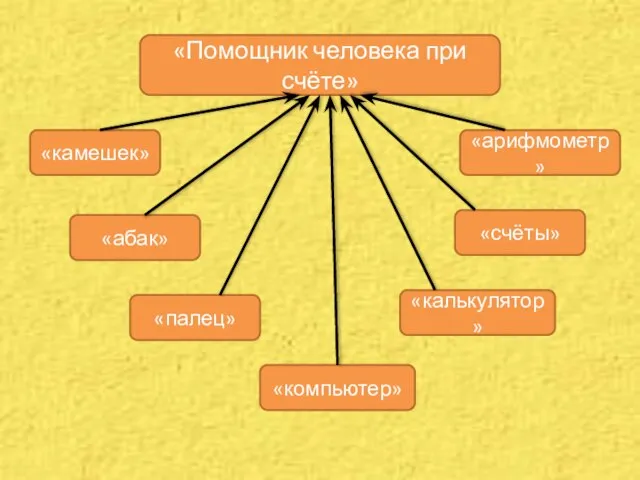 «Помощник человека при счёте» «камешек» «абак» «палец» «компьютер» «калькулятор» «счёты» «арифмометр»