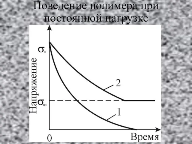 Поведение полимера при постоянной нагрузке