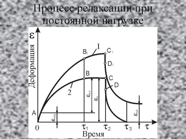 Процесс релаксации при постоянной нагрузке