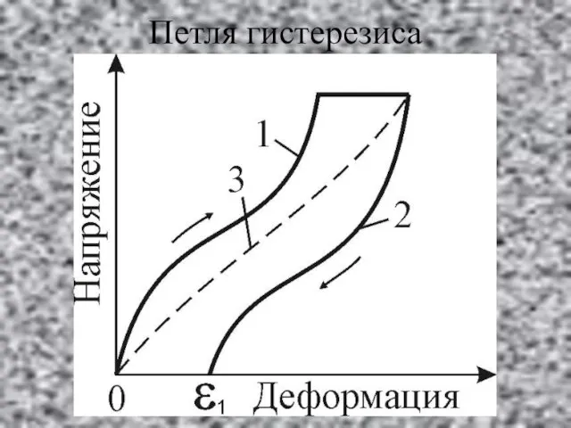 Петля гистерезиса