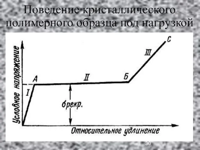 Поведение кристаллического полимерного образца под нагрузкой